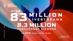 The Game Awards 2020 смотрело 83 миллиона человек